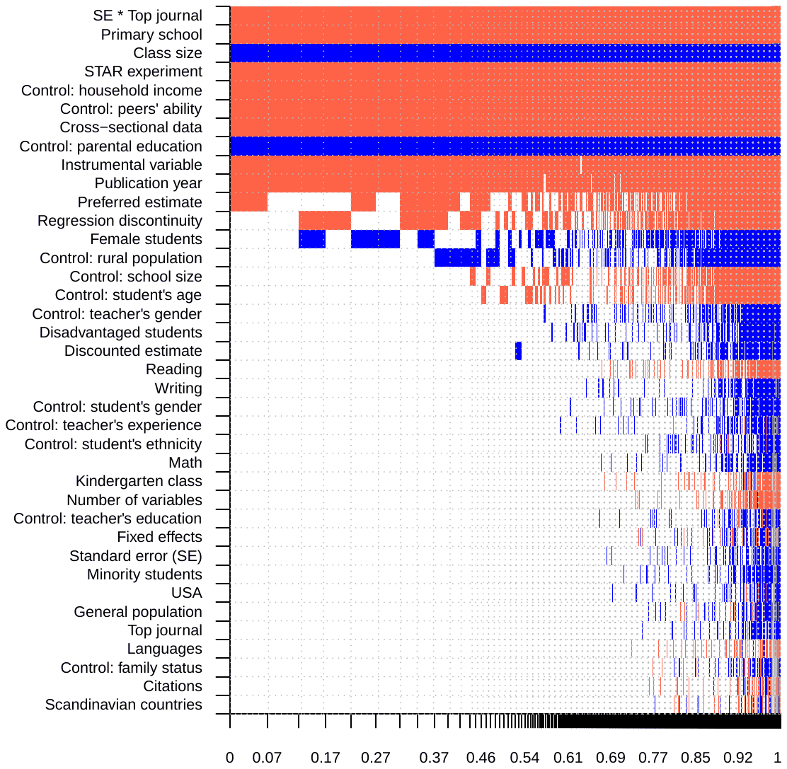 Figure 4. Model inclusion in Bayesian model averaging