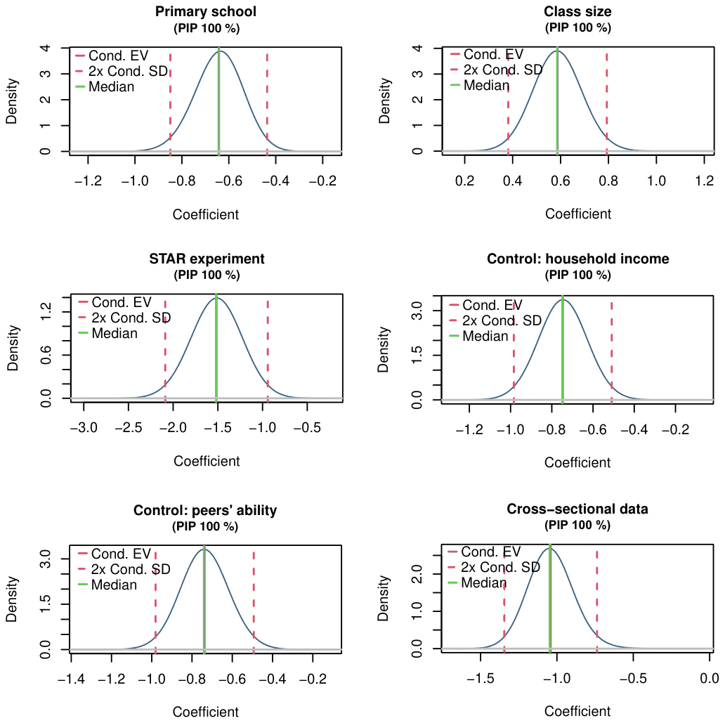 Figure 5. Posterior coefficient distributions for selected variables