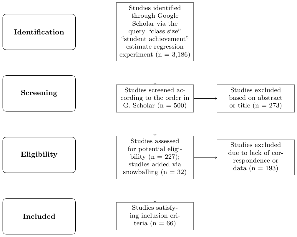 Figure A1. PRISMA flow diagram