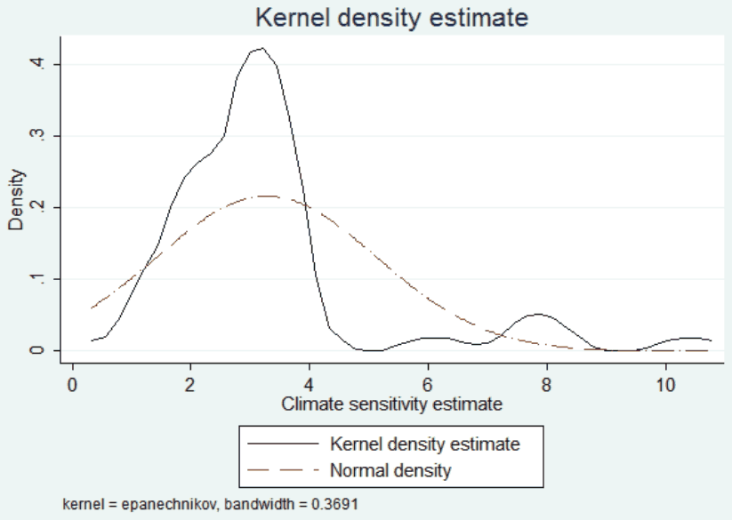 Figure 1. The kernel density of climate sensitivity estimates