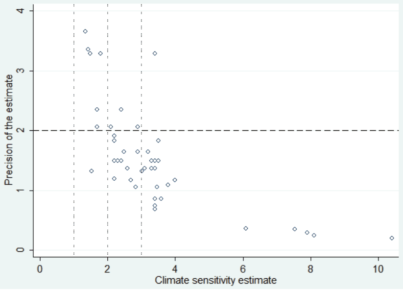 Figure 2. Funnel plot of the estimated CS. Notes: This figure excludes the single most precise estimate from the data set to zoom in on the relationship.