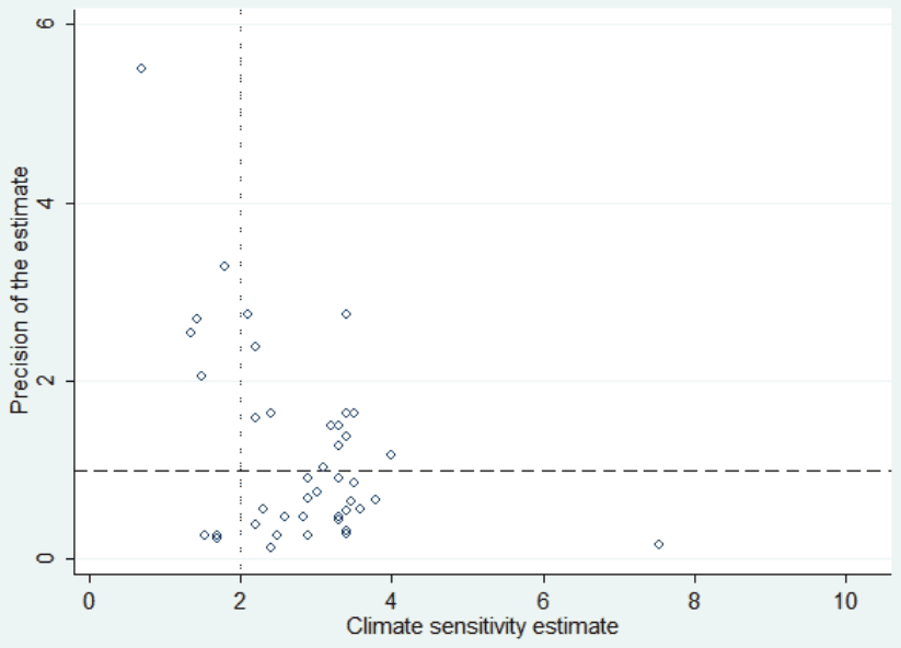 Figure 3. Funnel plot of the estimated climate sensitivities with the use of. Notes: In the absence of publication bias, the funnel plot should be symmetrical around the most precise estimates of climate sensitivities.