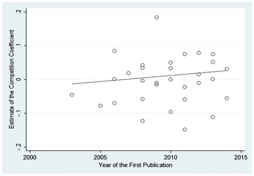Figure 1. The Reported Estimates of the Competition-Stability Nexus Do Not Converge. Notes: The figure depicts the median partial correlation coefficients corresponding to the effects of banking competition on financial stability reported in individual studies. The horizontal axis measures the year 
