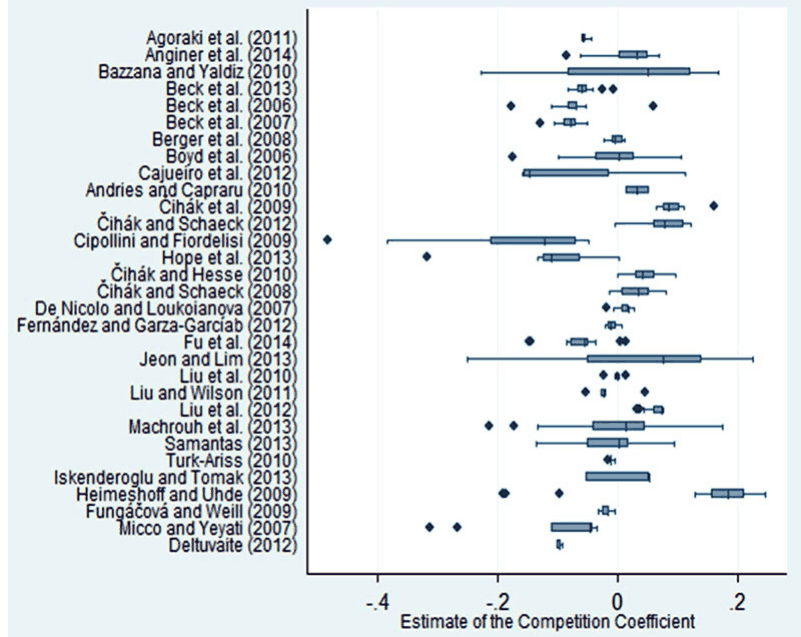 Figure 2. Variability in the Estimated Competition Coefficients Across Individual Studies. Notes: The figure shows a box plot of the PCCs of the competition coefficient estimates [the PCCs of the estimates from Equation (1)] reported in individual studies. Full references for the studies included in
