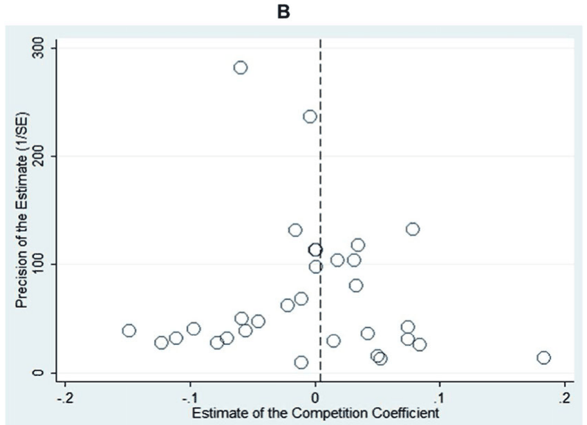 Figure 4. Funnel Plots Do Not Suggest Strong Publication Bias. (A) All estimates and (B) median estimates from studies. Notes: In the absence of publication bias, the funnel should be symmetrical around the most precise estimates of the competition coefficient [the PCC of the estimate from Equation 