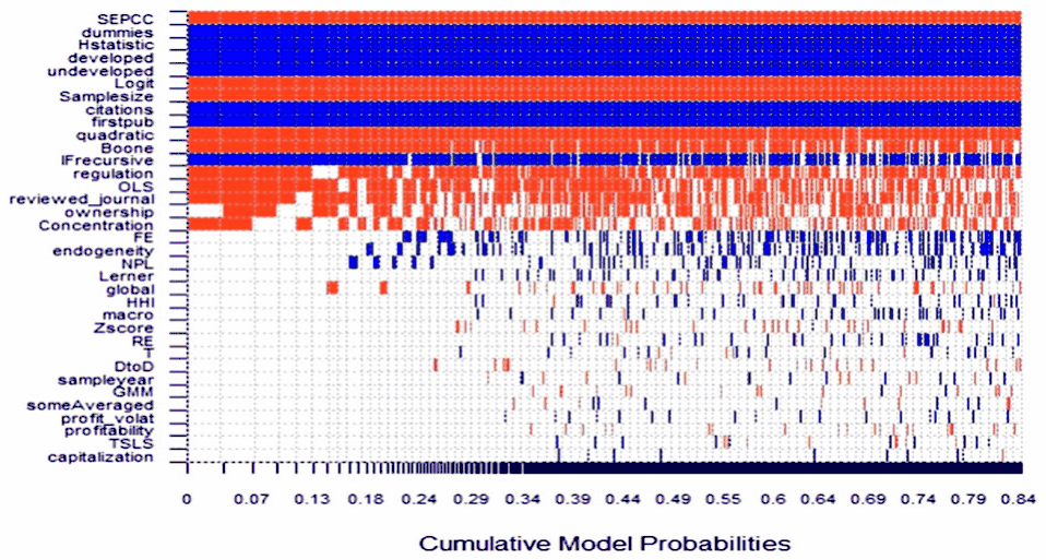 Figure 5. Bayesian Model Averaging – Model Inclusion.