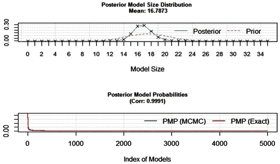 Figure A1. Model Size and Convergence, Baseline Estimation.