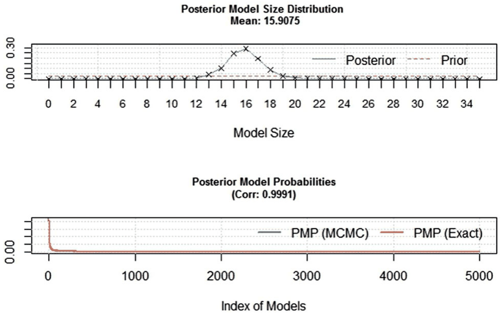 Figure A2. Model Size and Convergence, Alternative Priors.
