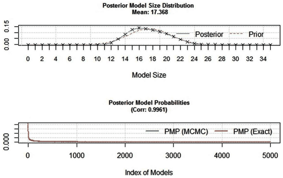 Figure A3. Model Size and Convergence, Unweighted Regressions.