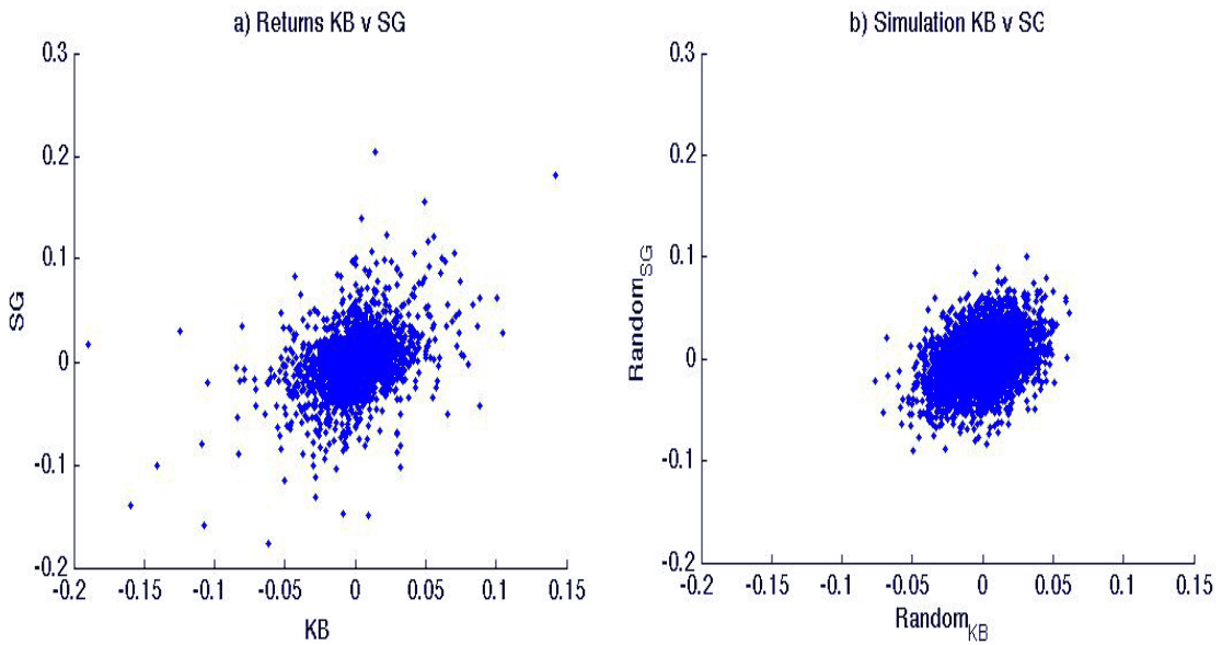 Figure 1. Empirical returns vs. simulated returns drawn from a multivariate normal distribution.