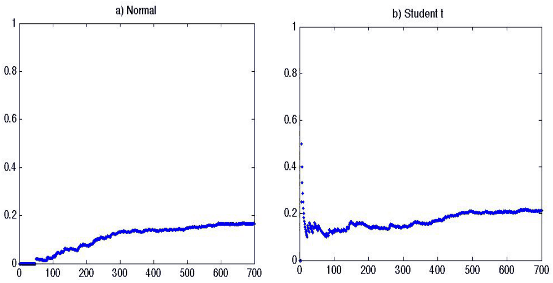 Figure 2. Simulated conditional number of failures (minus one) drawn from bivariate normal and student t distributions.