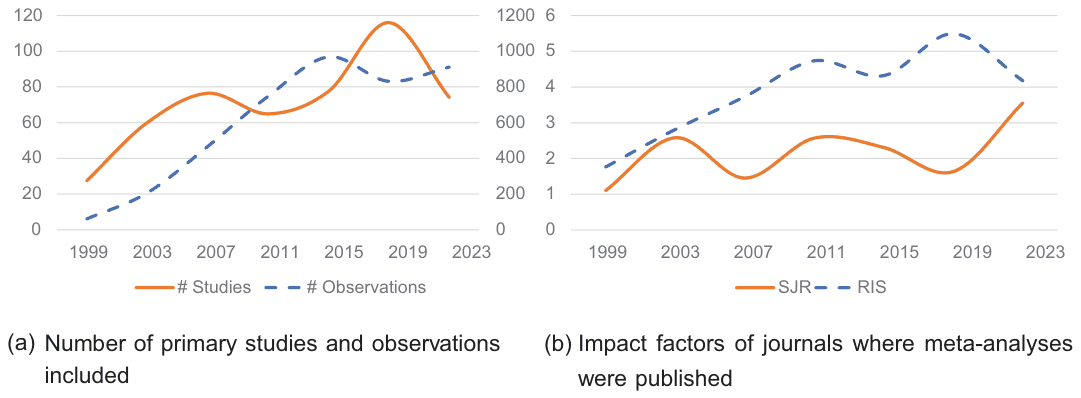 Figure 1. Multi-year averages of characteristics of 72 pre-selected meta-analyses. [Colour figure can be viewed at wileyonlinelibrary.com]