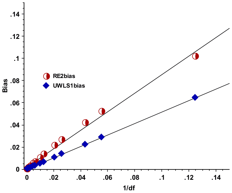 Figure 1. Biases of random-effects (RE) and the unrestricted weighted least squares (UWLS). RE2bias is RE's bias across 10,000 replications that use the conventional MA variance,, from Equation (3). UWLS1bias is UWLS' bias across 10,000 replications that use from Equation (2).