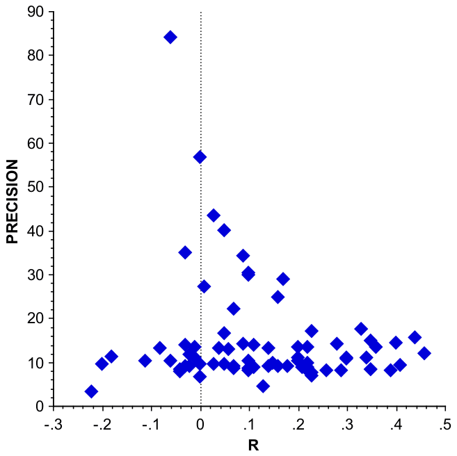 Figure 2. A plot of the earnings-romance correlations, r, for women against their precision, 1/, on the vertical axis.
