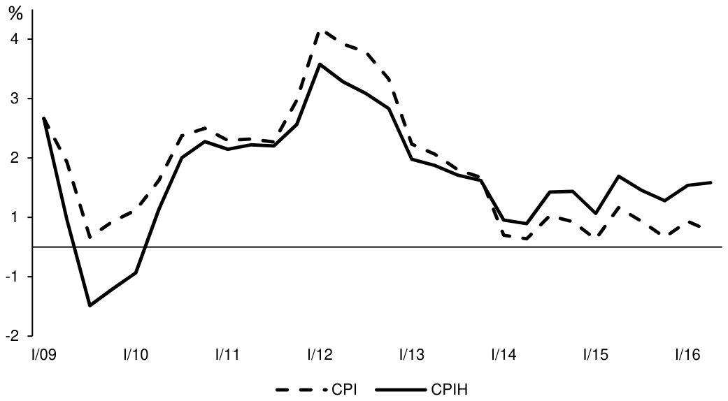 Quarterly CPI and CPIH inflation in the Czech Republic, 2009 to 2016