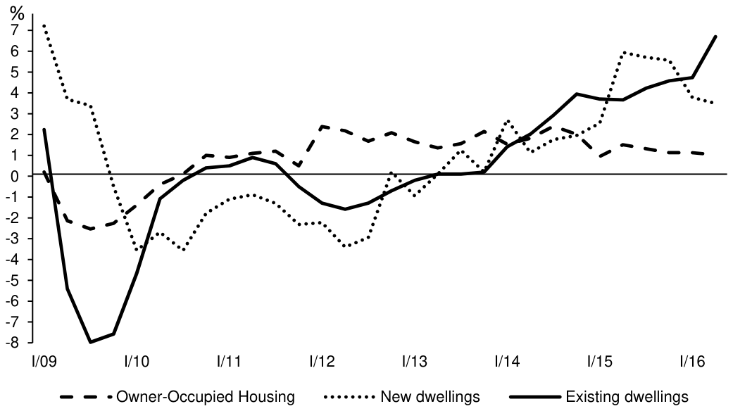 A line chart of three quarterly series in per cent from the first quarter of 2009 to 2016: owner-occupied housing (dashed), new dwellings (dotted) and existing dwellings (solid). Existing dwellings fall steeply to about minus 8 in 2009, recover to around zero by 2011, dip again in 2012 and climb to between 4 and 7 in 2015 and 2016. New dwellings start near 7, fall to about minus 3 to minus 4 in 2010, and later swing between about minus 3 and 6. Owner-occupied housing moves least, mostly between minus 2.5 and 2.5.