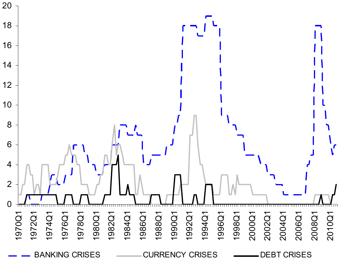 Figure 1. Number of developed countries in crisis: 1970:Q1–2010:Q4