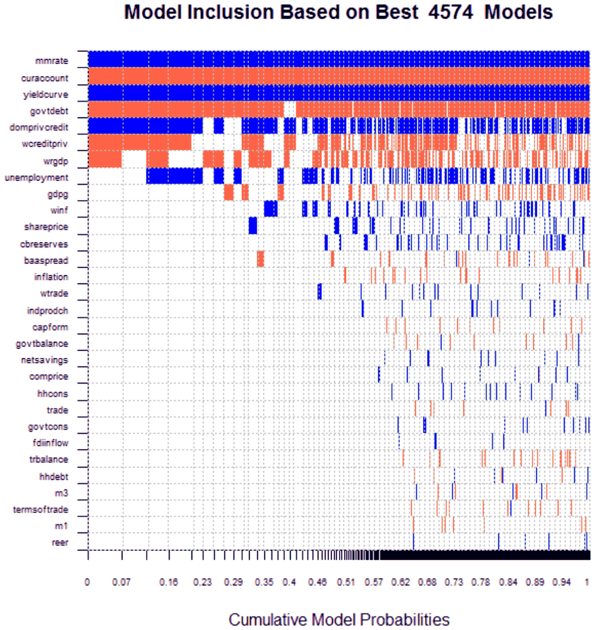 Figure 10. Bayesian model averaging: early warning indicators of currency crisis onset, horizon from 5 to 8 quarters.