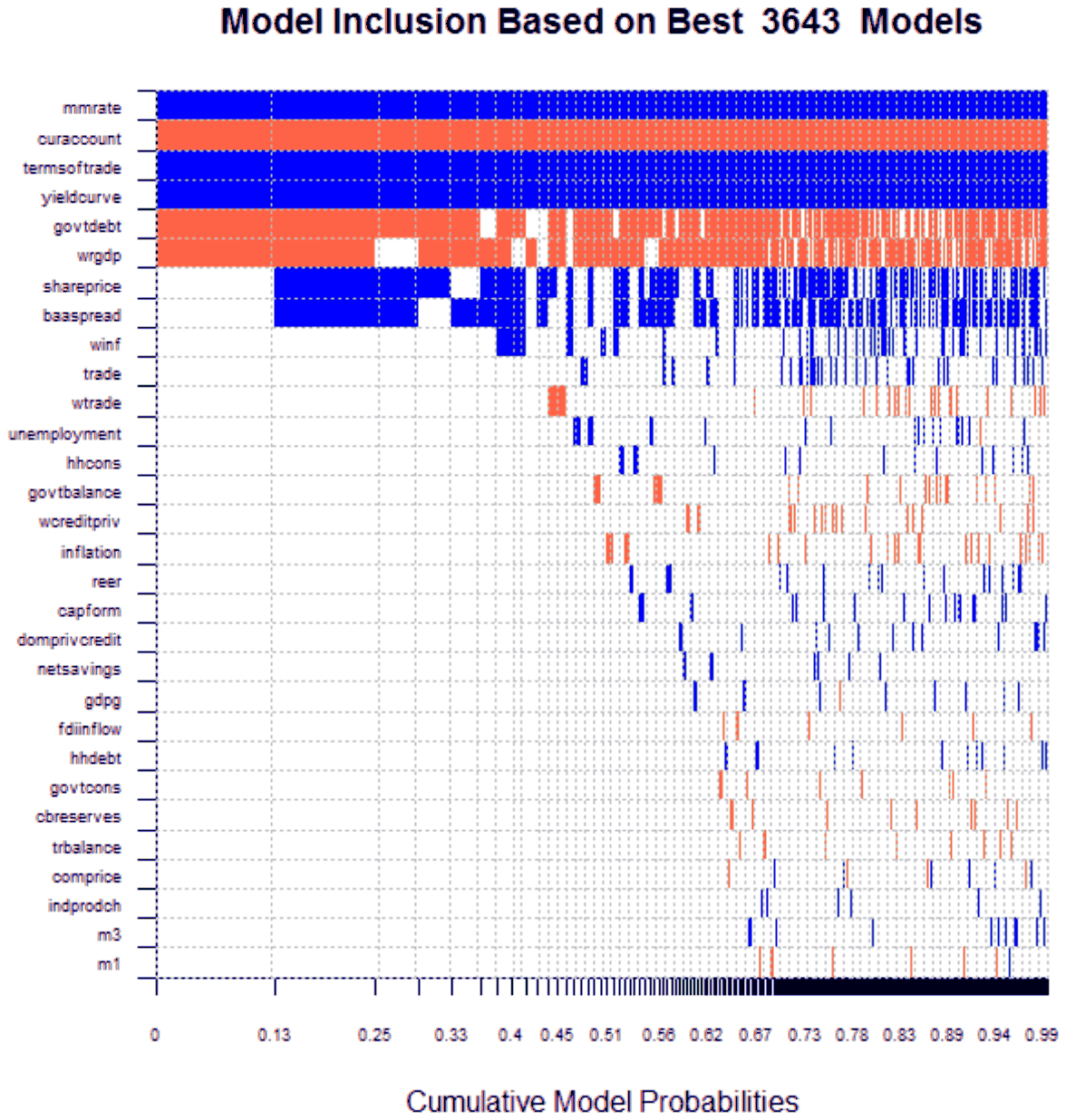 Figure 11. Bayesian model averaging: early warning indicators of currency crisis onset, horizon from 9 to 12 quarters.