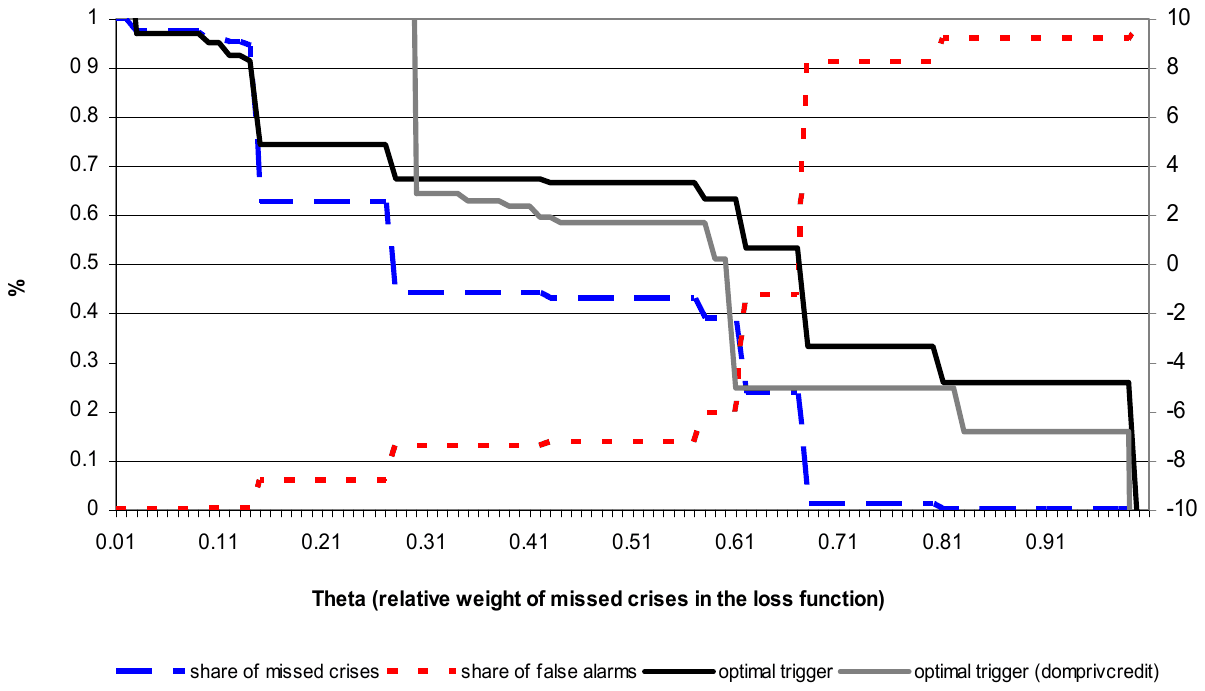 Figure 12. Policy makers' trade-off between missed crises and false alarms