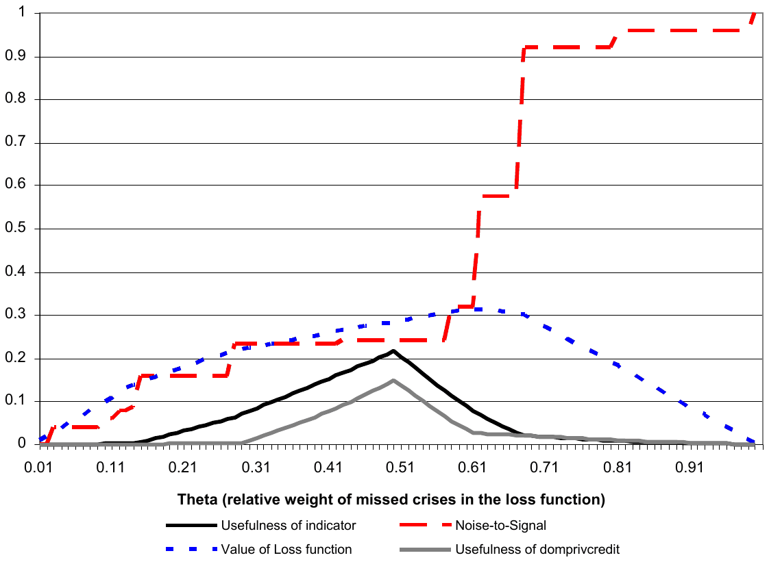 Figure 13. Noise-to-signal ratio, loss function value, and usefulness