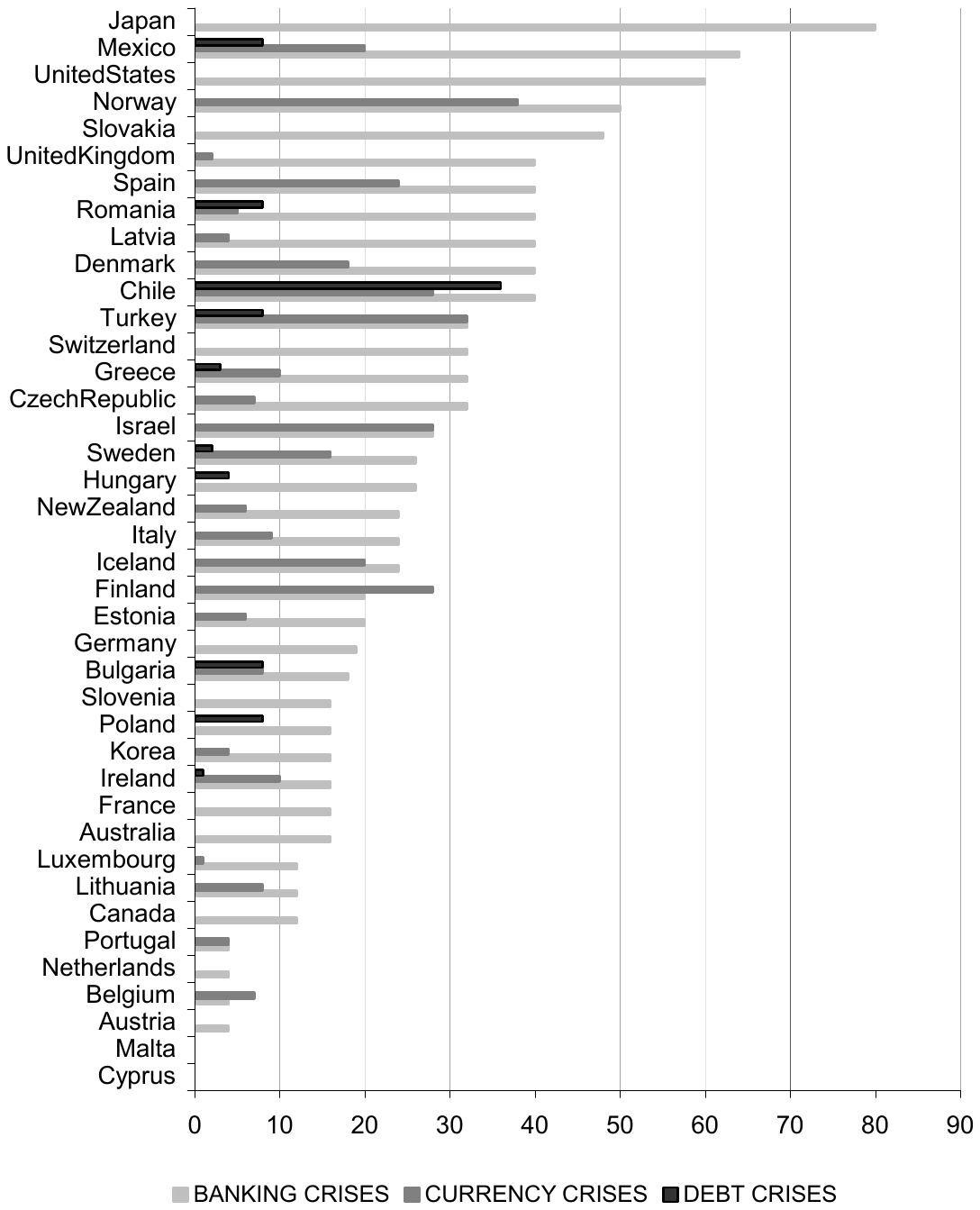Figure 2. Number of quarters spent in crisis: List of countries
