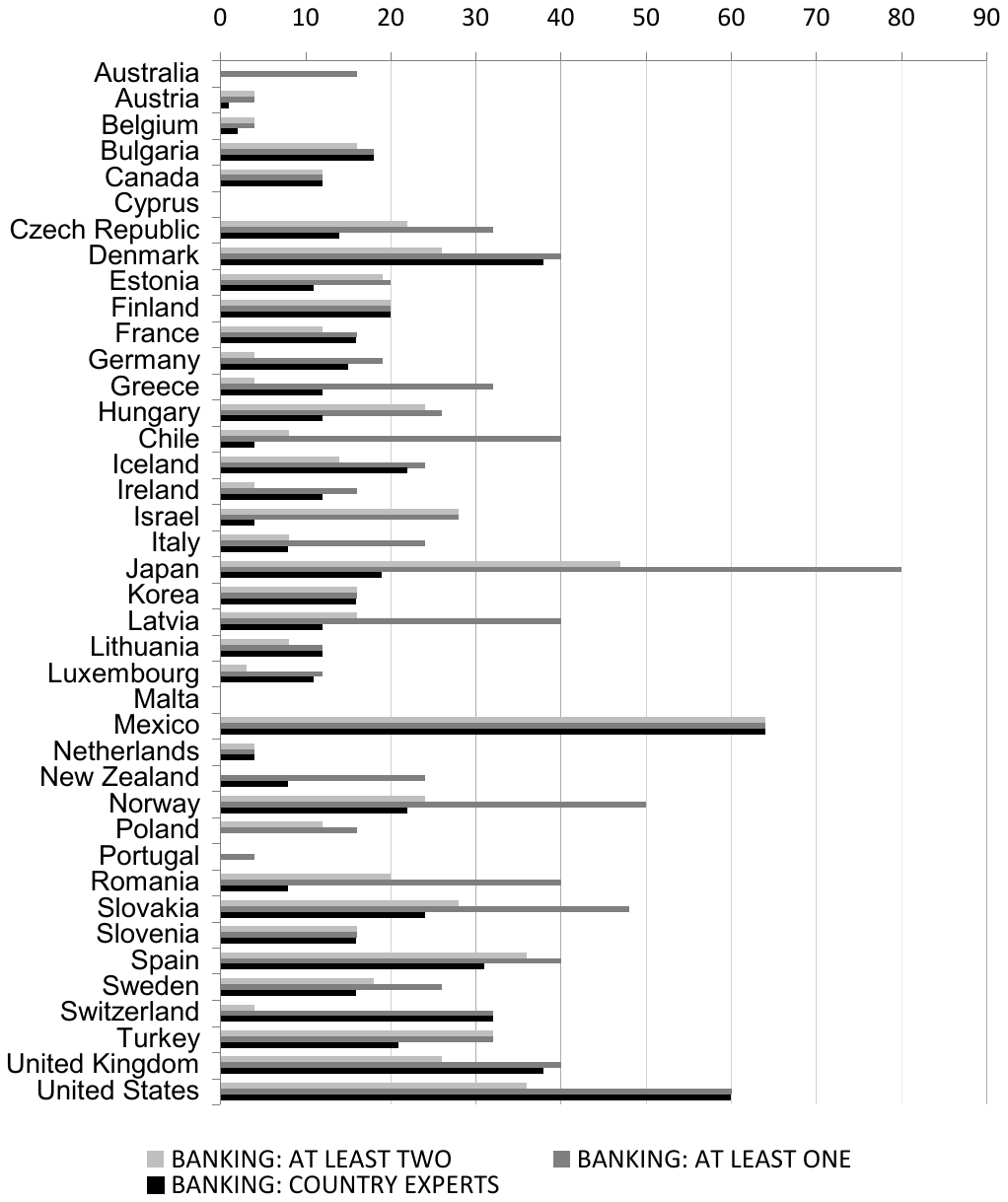 Figure 3. Degree of disagreement in coding banking crises, by country