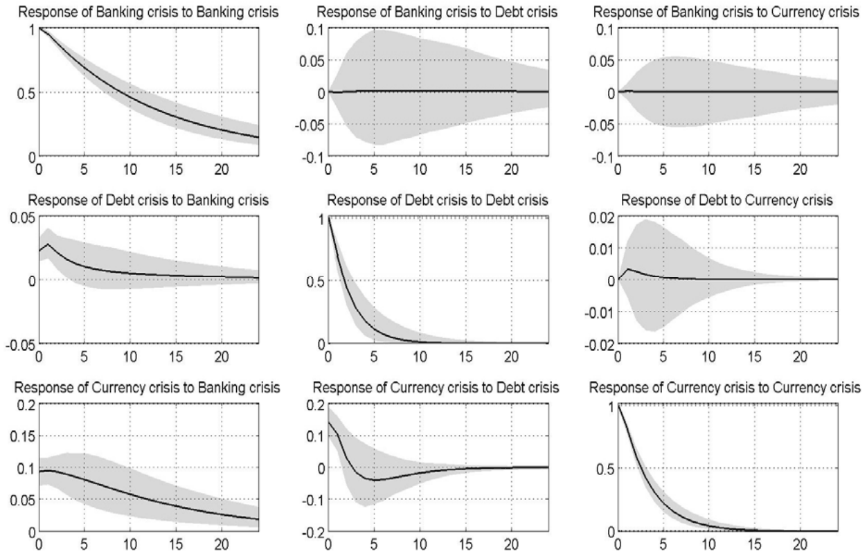Figure 4. Impulse responses of banking, debt, and currency crises