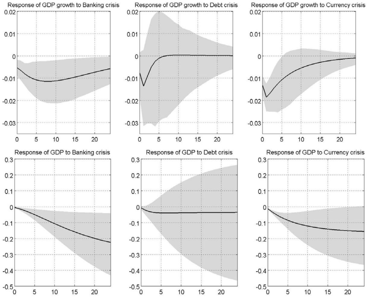 Figure 5. The costs of banking, debt, and currency crises in terms of GDP loss (upper graphs) and cumulative GDP loss (lower graphs)