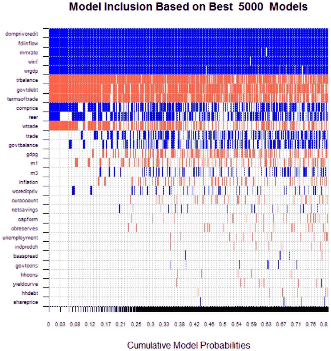 Figure 6. Bayesian model averaging: early warning indicators of banking crisis onset, horizon within 4 quarters.