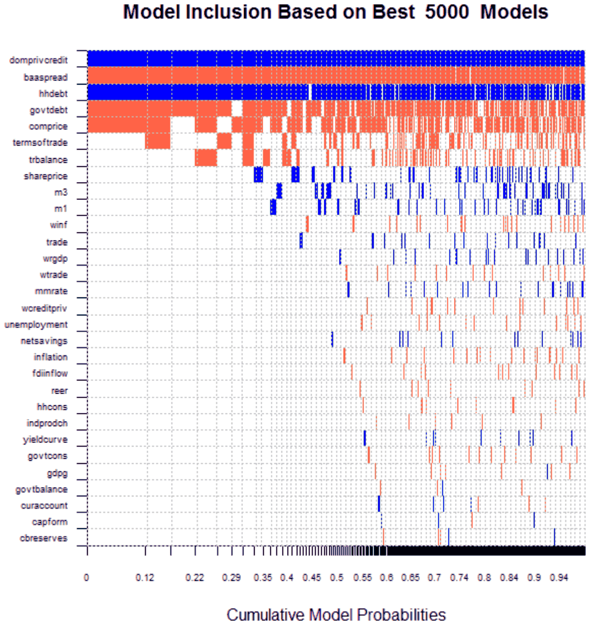 Figure 8. Bayesian model averaging: early warning indicators of banking crisis onset, horizon from 9 to 12 quarters.