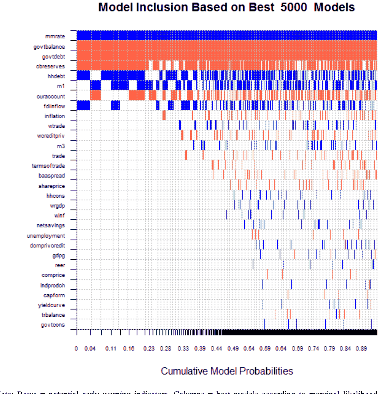 Figure 9. Bayesian model averaging: early warning indicators of currency crisis onset, horizon within 4 quarters.