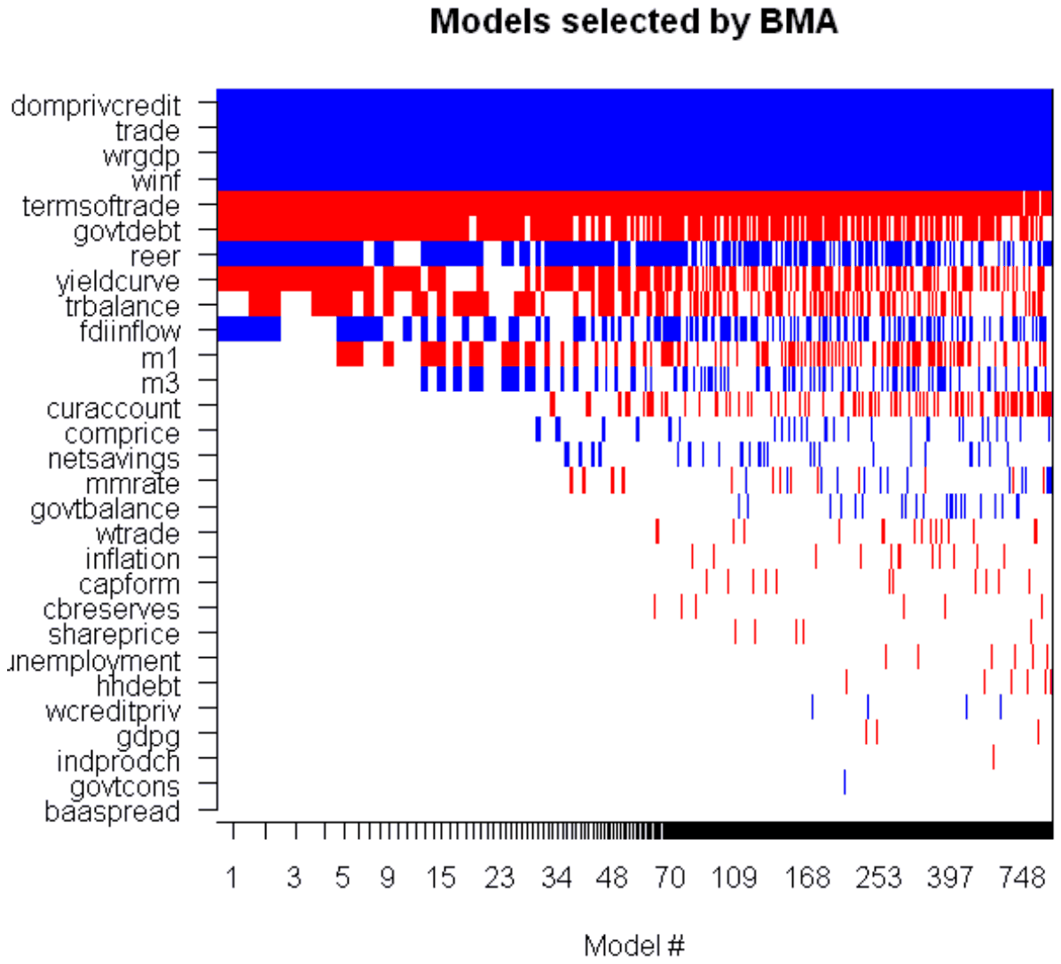 Figure I.4.1. Bayesian model averaging for limited dependent variable: early warning indicators of banking crisis onset, horizon within 4 quarters.