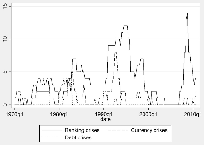 Figure 1. Number of developed countries in crisis: 1970:Q1–2010:Q4.