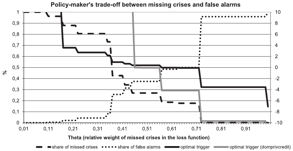Figure 10. Policy makers’ trade-off between missed crises and false alarms. Note: The share of missed crises and false alarms (on the left axis) and the optimal value of the trigger (on the right axis) are reported for the composite early warning indicator consisting of the sum of the standardized n