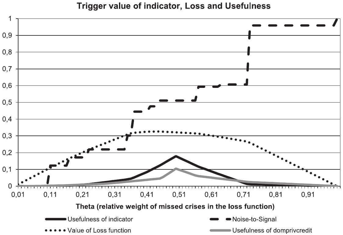 Figure 11. Noise-to-signal ratio, loss function value, and usefulness. Note: The noise-to-signal ratio and the value of the loss function are reported for the composite early warning indicator. Usefulness is reported for both the composite indicator and the single indicator of domestic private credi