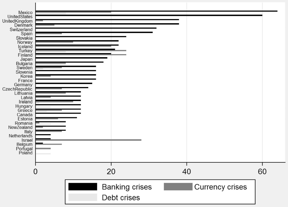 Figure 2. Number of quarters spent in crisis: list of countries.
