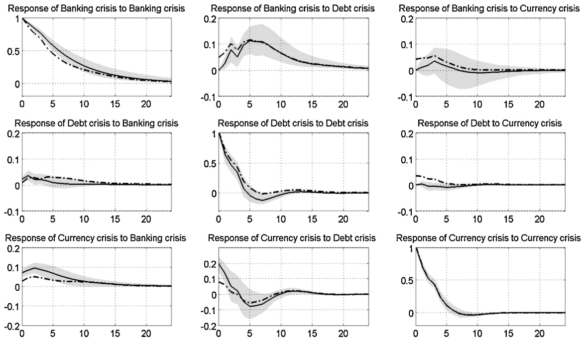 Figure 3. Impulse responses of banking, debt, and currency crises. Note: Solid lines show the impulse responses with the baseline ordering, shaded areas denote the corresponding 95% confidence intervals, and dashed lines display the mean impulse responses using the five alternative orderings.