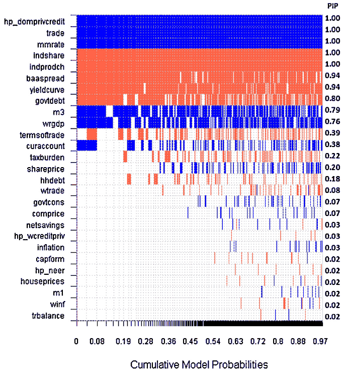 Figure 5. Bayesian model averaging: early warning indicators of banking crisis onset, horizon from 5 to 8 quarters. Note: Rows = potential early warning indicators. Columns = best models according to marginal likelihood, ordered from left. Full cell = variable included in model, blue = positive sign