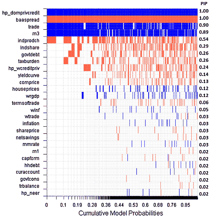 Figure 6. Bayesian model averaging: early warning indicators of banking crisis onset, horizon from 9 to 12 quarters. Note: Rows = potential early warning indicators. Columns = best models according to marginal likelihood, ordered from left. Full cell = variable included in model, blue = positive sig