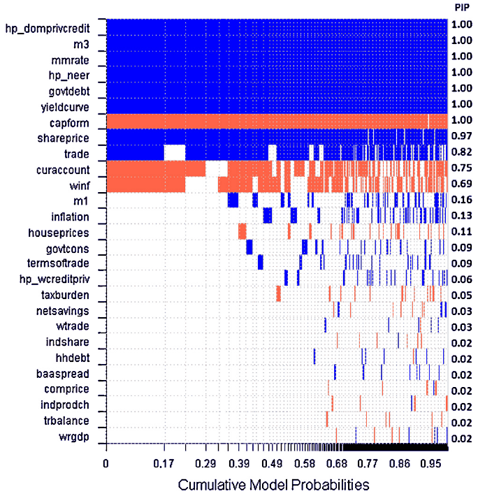Figure 7. Bayesian model averaging: early warning indicators of currency crisis onset, horizon from 5 to 8 quarters.