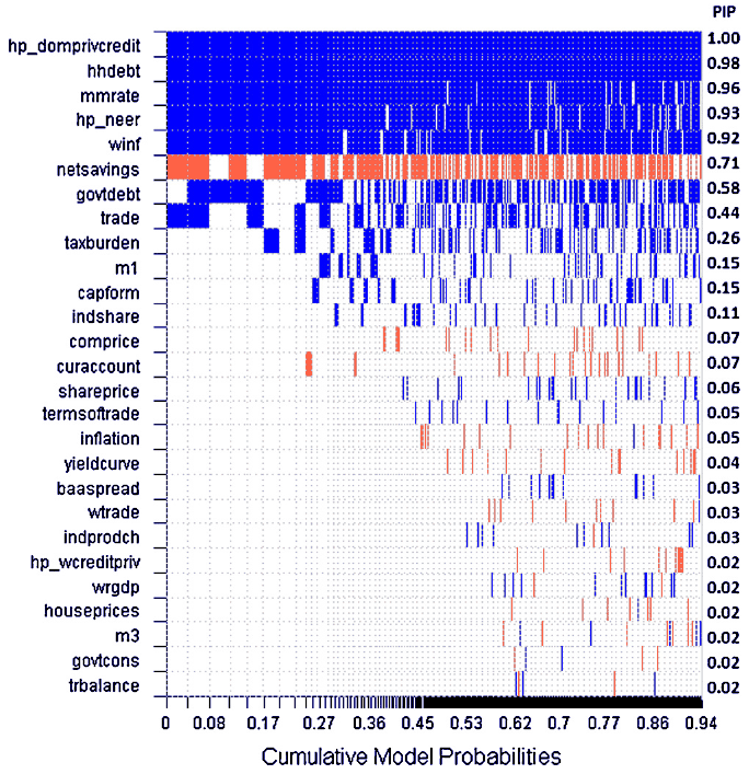Figure 8. Bayesian model averaging: early warning indicators of currency crisis onset, horizon from 9 to 12 quarters.