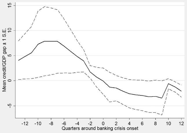 Figure 9. Evolution of private credit to GDP (HP gap) around banking crisis onsets.