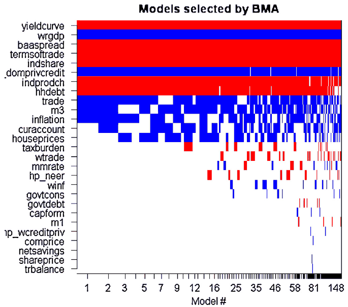 Figure I.4.1. Bayesian model averaging for limited dependent variable: early warning indicators of banking crisis onset, horizon within 5–8. Note: We use the library BMA for R developed by Raftery et al., available at quarters: http://cran.r-project.org/web/packages/BMA/index.html.