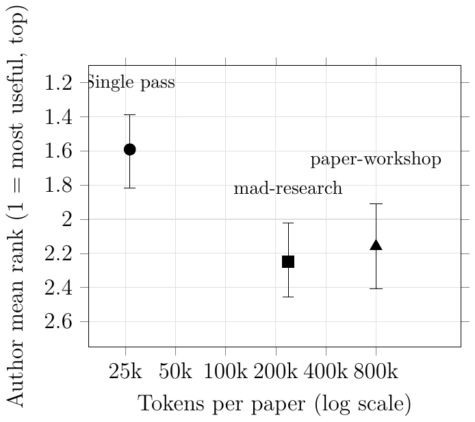 Figure 1. Cost and author rankings across the three configurations. Author mean rank (lower is more useful) against token cost per paper, on a log scale.