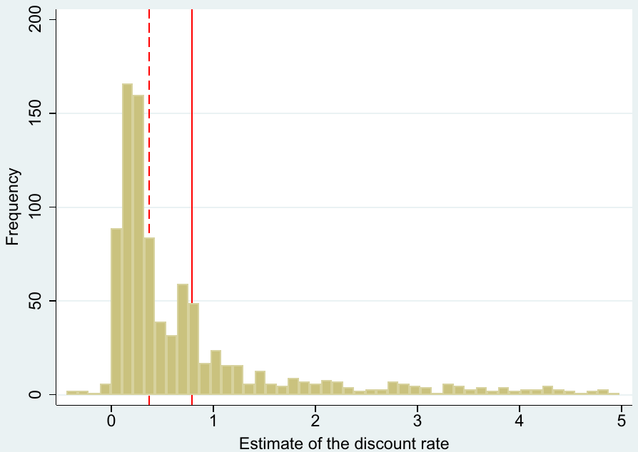 Figure 1. Histogram of discount rate estimates. Notes: The figure depicts a histogram of annualized discount rate estimates reported by individual studies. Extreme values are omitted from the graph but included in all regressions. The solid line denotes the sample mean; the dashed line denotes the s