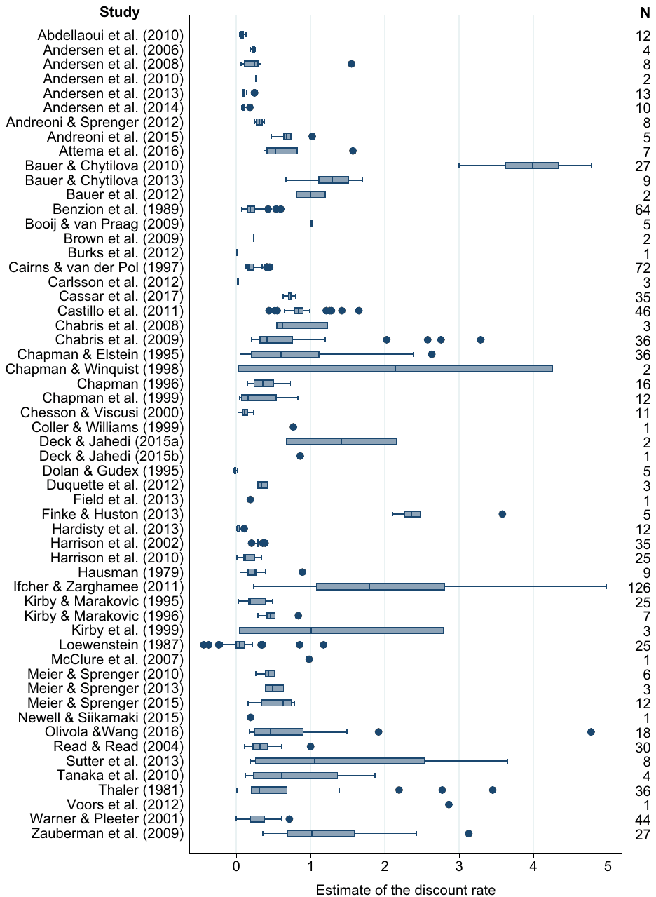 Figure 2. Within- and between-study variation of discount rate estimates. Notes: The figure shows a box plot of annualized discount rate estimates reported in individual studies. Extreme values are omitted from the graph but included in all regressions. N = the number of estimates reported in the st