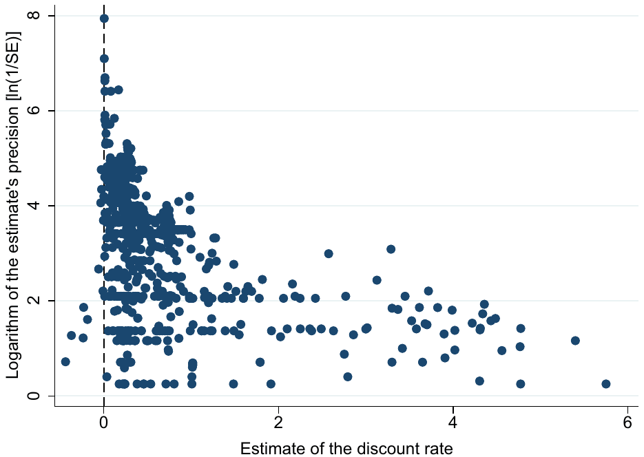Figure 3. Funnel plot suggests publication bias. Notes: The figure depicts the funnel plot of annualized discount rate estimates. Extreme values are omitted from the graph but included in all regressions