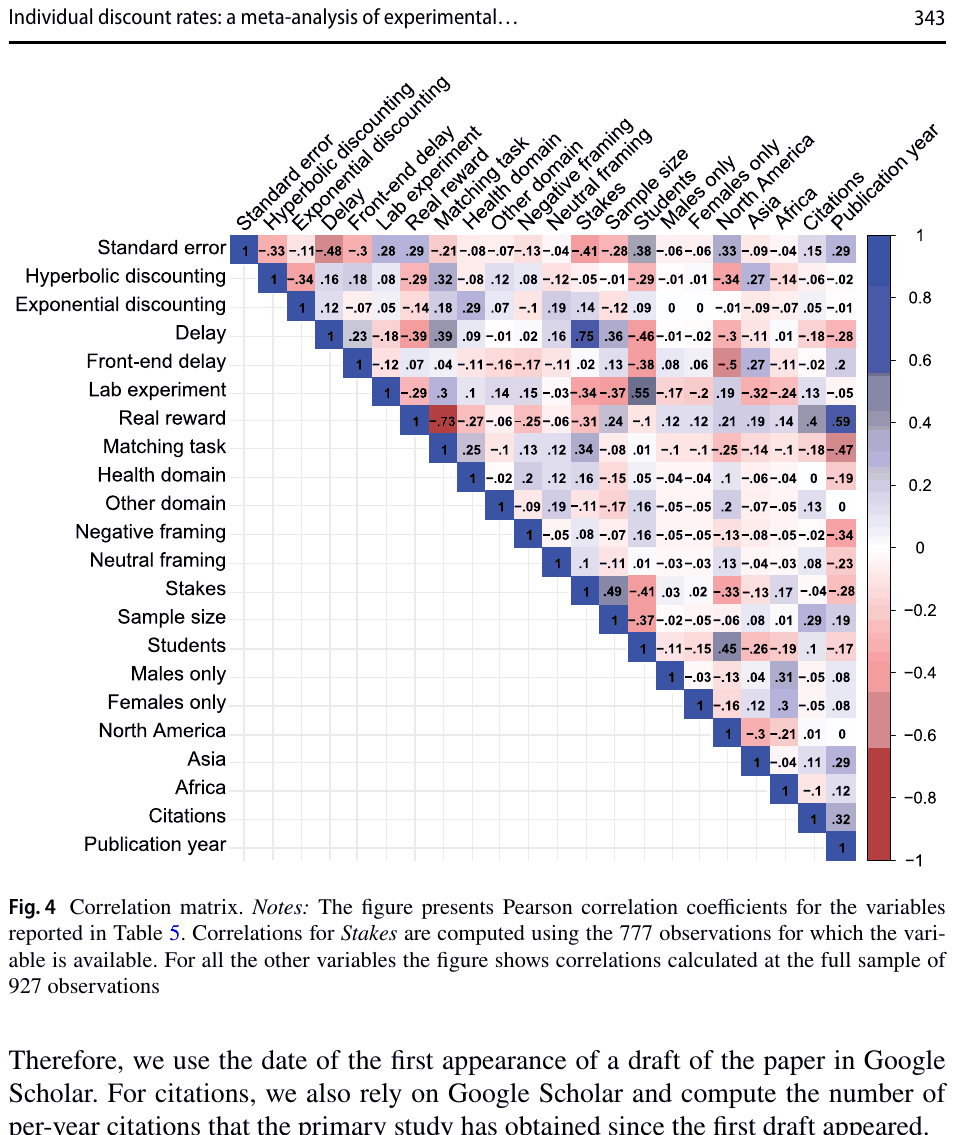 Figure 4. Correlation matrix. Notes: The figure presents Pearson correlation coefficients for the variables reported in Table 5. Correlations for Stakes are computed using the 777 observations for which the variable is available. For all the other variables the figure shows correlations calculated a
