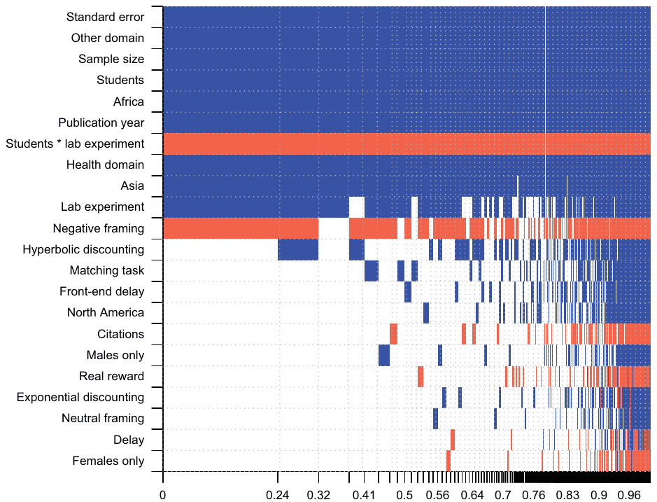 Figure 5. Model inclusion in Bayesian model averaging. Notes: The response variable is the estimate of the discount rate reported in a primary study. The columns denote individual models; variables are sorted by posterior inclusion probability in descending order. The horizontal axis denotes cumulat